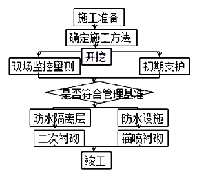 二級(jí)建造師考試市政實(shí)務(wù)知識(shí)點(diǎn)：地鐵區(qū)間隧道結(jié)構(gòu)與施工方法