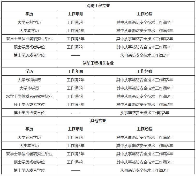 2019年一級注冊消防工程師考試報名條件