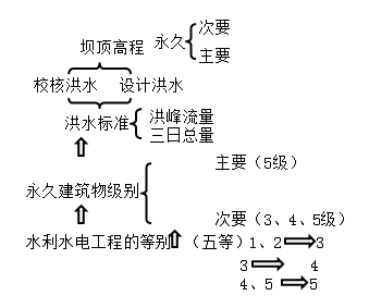 一級建造師考試水利水電工程等級劃分有哪些等級劃分？