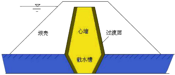 一級建造師考試圍堰布置與設計介紹