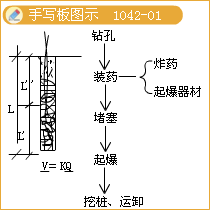 一級(jí)建造師考試石方開(kāi)挖技術(shù)