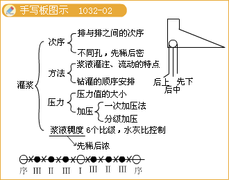 一級建造師考試灌漿施工技術