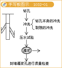 一級建造師考試灌漿施工技術