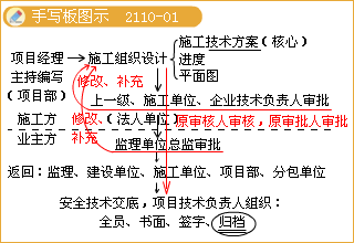 二級建造師考試市政公用工程施工組織設(shè)計(jì)