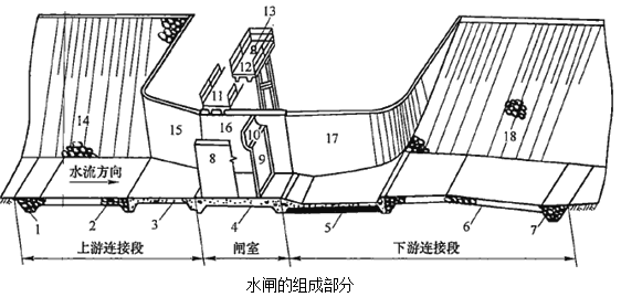 一級建造師考試水閘的分類及組成知識點