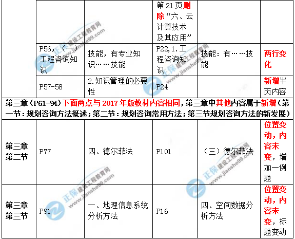 2019年咨詢工程師《現(xiàn)代咨詢方法與實務(wù)》教材變動說明