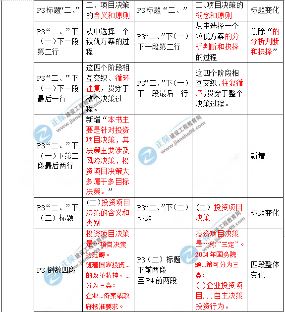 2019年咨詢工程師《項(xiàng)目決策分析與評(píng)價(jià)》教材變動(dòng)說明