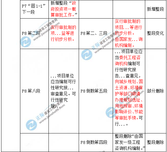 2019年咨詢工程師《項(xiàng)目決策分析與評(píng)價(jià)》教材變動(dòng)說明