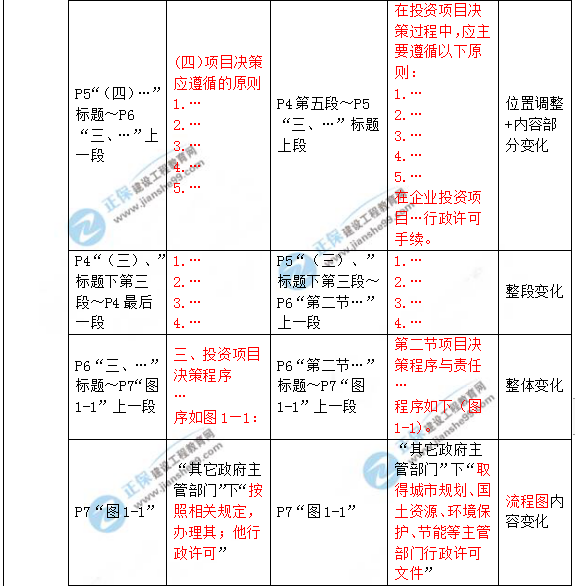 2019年咨詢工程師《項(xiàng)目決策分析與評(píng)價(jià)》教材變動(dòng)說明