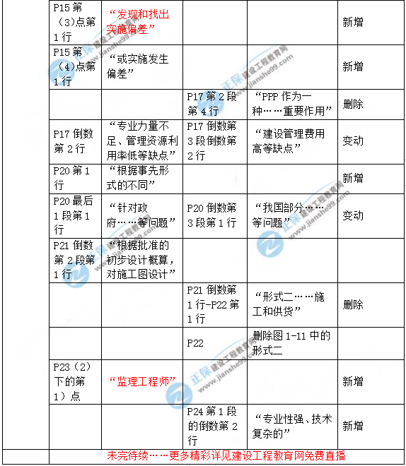 2019年咨詢工程師《工程項目組織與管理》教材變動說明