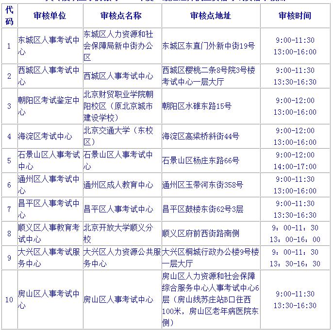 2019北京二級建造師報名要注意哪些？