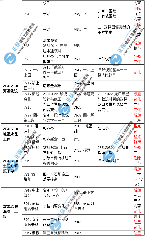 2019二建水利教材變化大嗎？