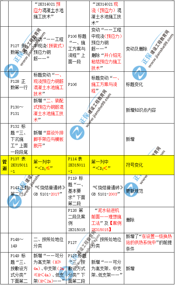 2019年二建市政教材變化大不大？