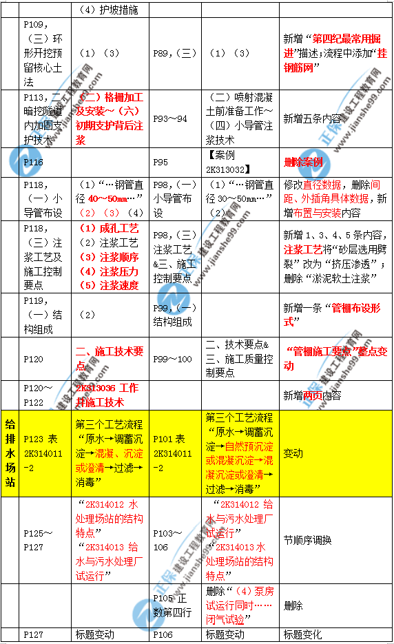 2019年二建市政教材變化大不大？