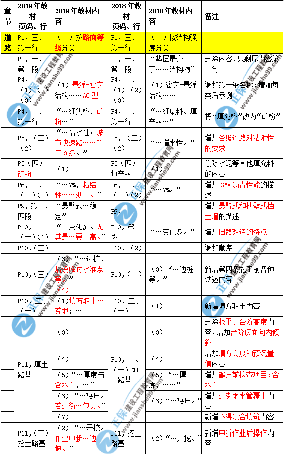 2019年二建市政教材變化大不大？