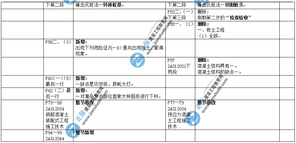 2019年二建教材-建筑實務(wù)變化