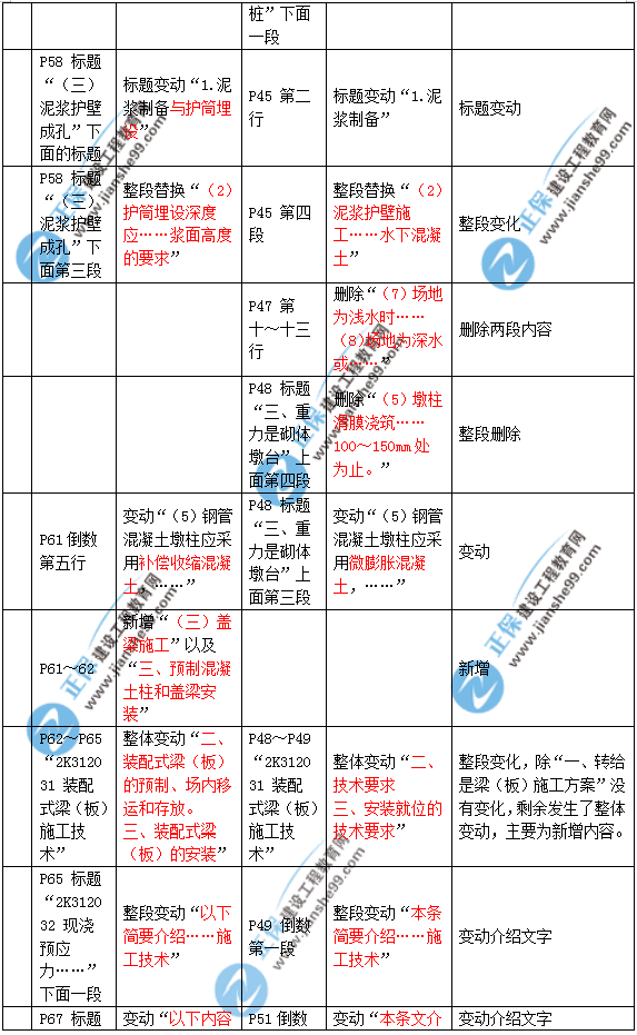 2019年二建市政教材變化大不大？