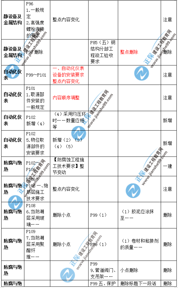 2019年二級建造師公路實務(wù)教材變化之處有哪些？