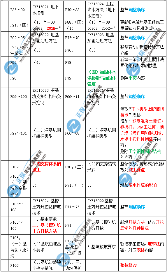 2019年二建市政教材變化大不大？