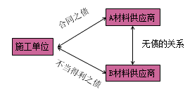 一級建造師法規(guī)考試知識點(diǎn)：債權(quán)制度