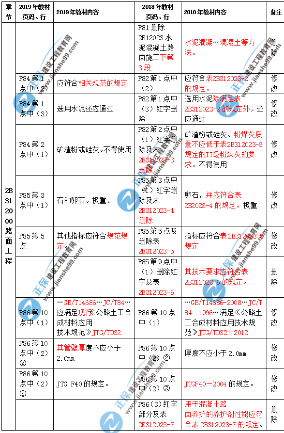 2019年二級建造師公路實務(wù)教材都有哪些變化？