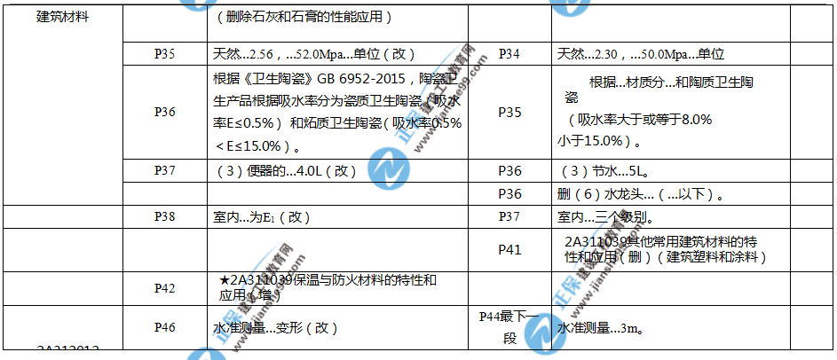 2019年二建教材-建筑實務(wù)變化