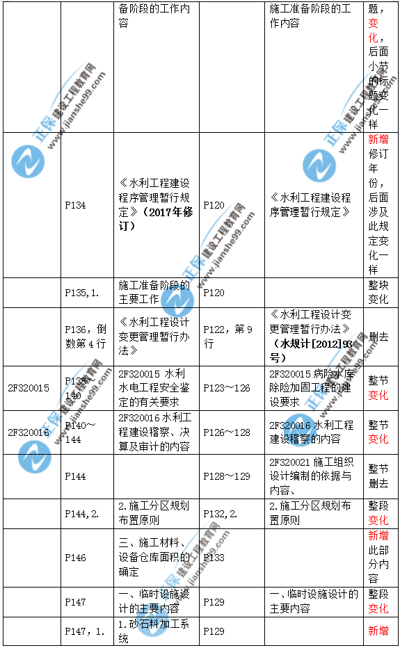 2019二建水利教材變化大嗎？