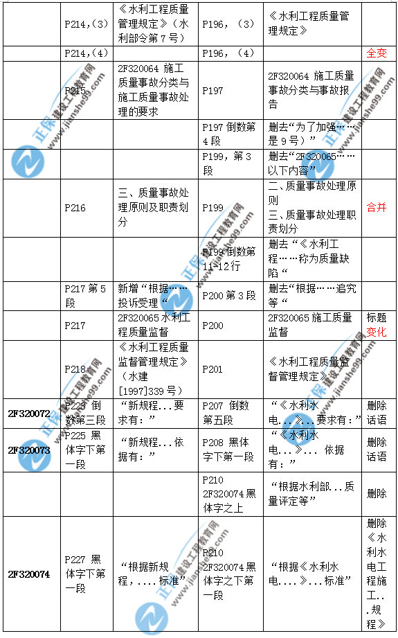 2019二建水利教材變化大嗎？