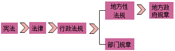 一級建造師法規(guī)知識點：法律體系