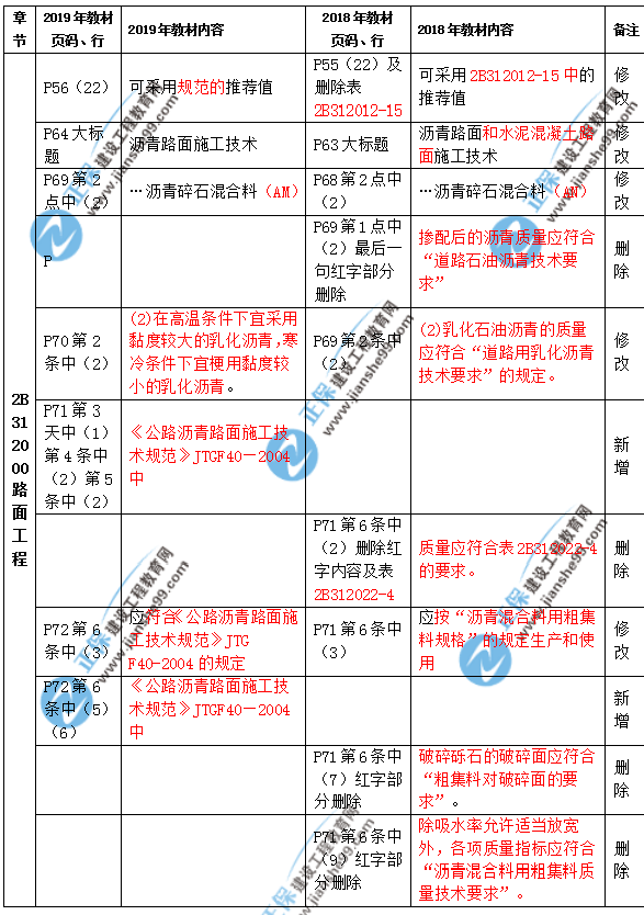 2019年二級建造師公路實務(wù)教材都有哪些變化？