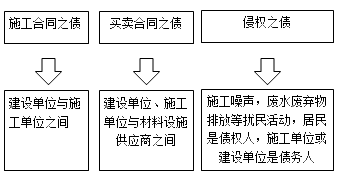 一級建造師法規(guī)考試知識點(diǎn)：債權(quán)制度