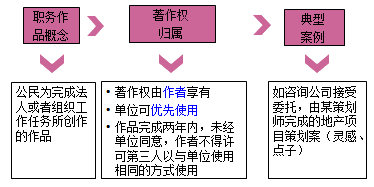 一級(jí)建造師法規(guī)考試知識(shí)點(diǎn)：知識(shí)產(chǎn)權(quán)制度