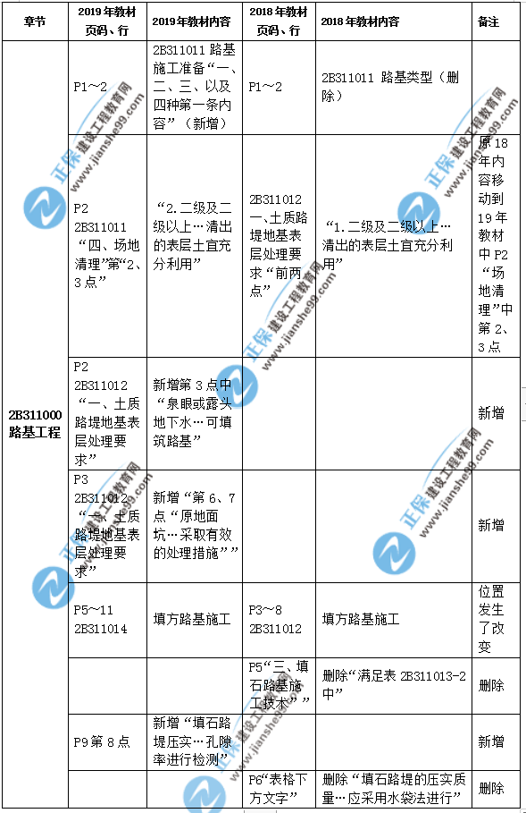 2019年二級建造師公路實務(wù)教材都有哪些變化？