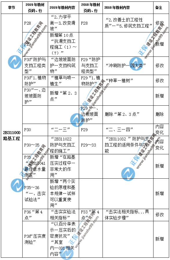 2019年二級建造師公路實務(wù)教材都有哪些變化？