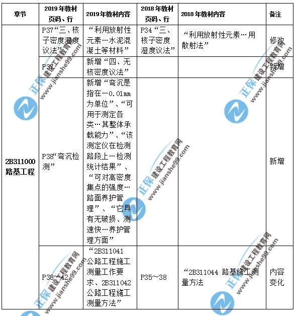 2019年二級建造師公路實務(wù)教材都有哪些變化？