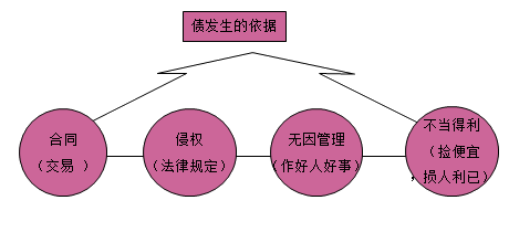 一級建造師法規(guī)考試知識點(diǎn)：債權(quán)制度