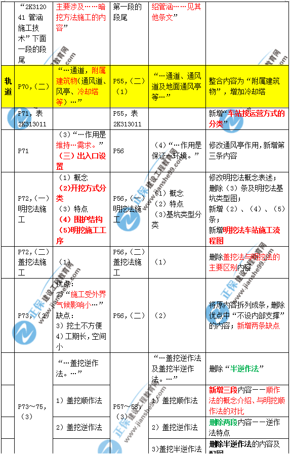 2019年二建市政教材變化大不大？