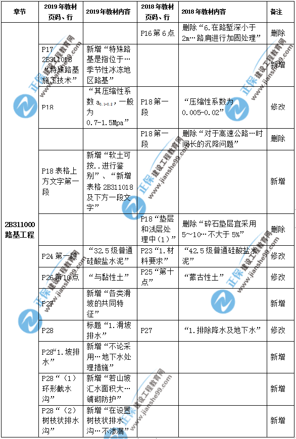 2019年二級建造師公路實務(wù)教材都有哪些變化？