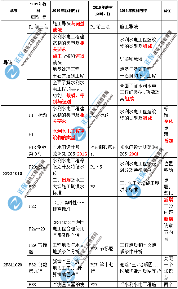 2019二建水利教材變化大嗎？