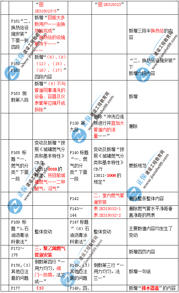 2019年二建市政教材變化大不大？