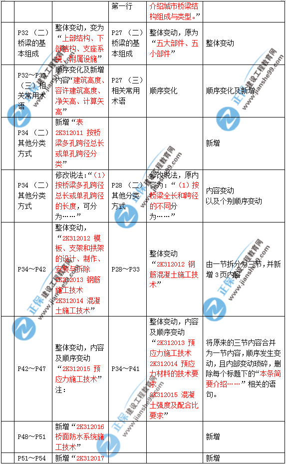 2019年二建市政教材變化大不大？