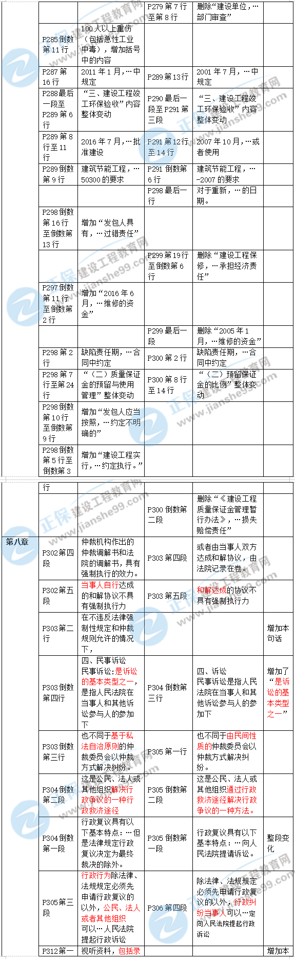 2019年二級(jí)建造師工程法規(guī)新舊教材對(duì)比