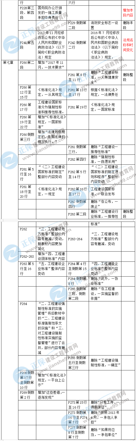 2019年二級(jí)建造師工程法規(guī)新舊教材對(duì)比