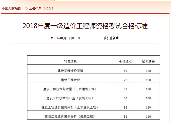 中國人事考試網(wǎng)2018年一級造價工程師考試合格標(biāo)準(zhǔn)