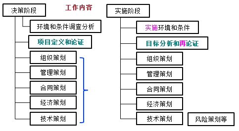 一級建造師考試知識點(diǎn)：建設(shè)工程項(xiàng)目策劃