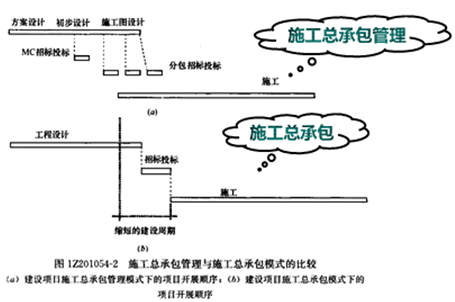 一級建造師考試知識點(diǎn)：建設(shè)工程項(xiàng)目采購的模式