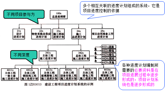 一級(jí)建造師考試項(xiàng)目進(jìn)度計(jì)劃系統(tǒng)的建立