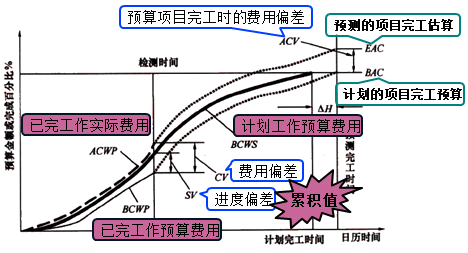 一級(jí)建造師考試成本控制