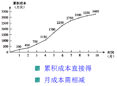 一級建造師考試成本計(jì)