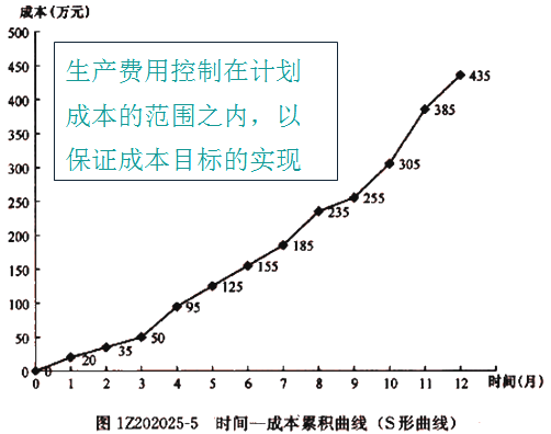 一級建造師考試成本計(jì)